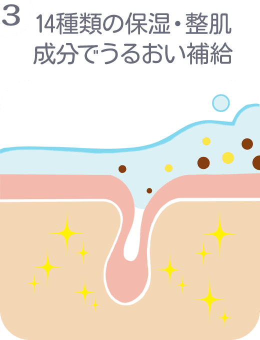 3. 14種類の保湿・整肌成分でうるおい補給